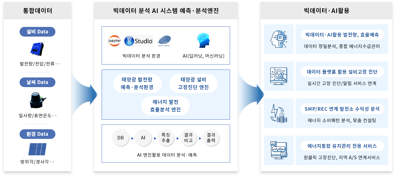 프로세스